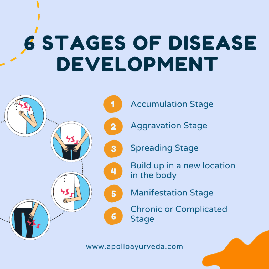 Stages of Disease Development according to Ayurveda - Apollo Ayurveda